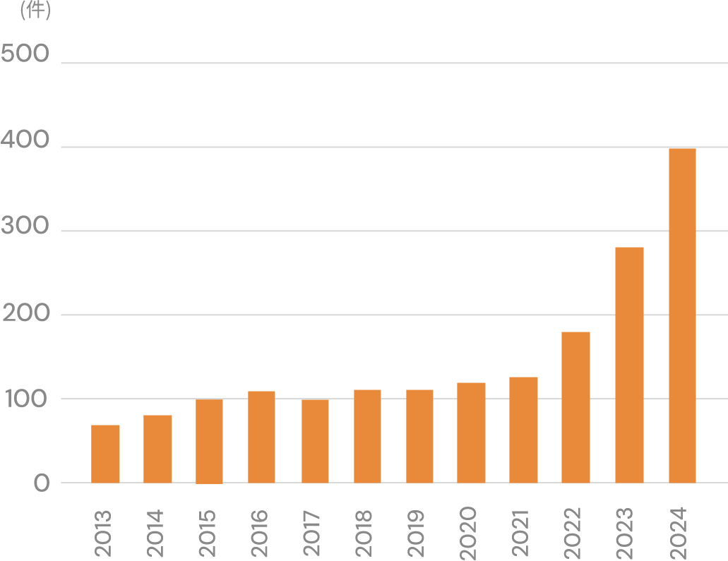 2015年からは毎年100件以上の実績を積み上げ、2022年からは特に実績数を伸ばしています。｜2022年：180件、2023年：280件、2024年：400件