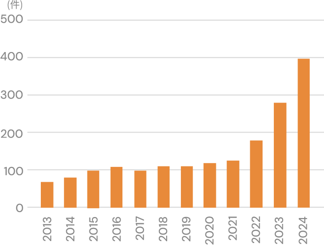2015年からは毎年100件以上の実績を積み上げ、2022年からは特に実績数を伸ばしています。｜2022年：180件、2023年：280件、2024年：400件