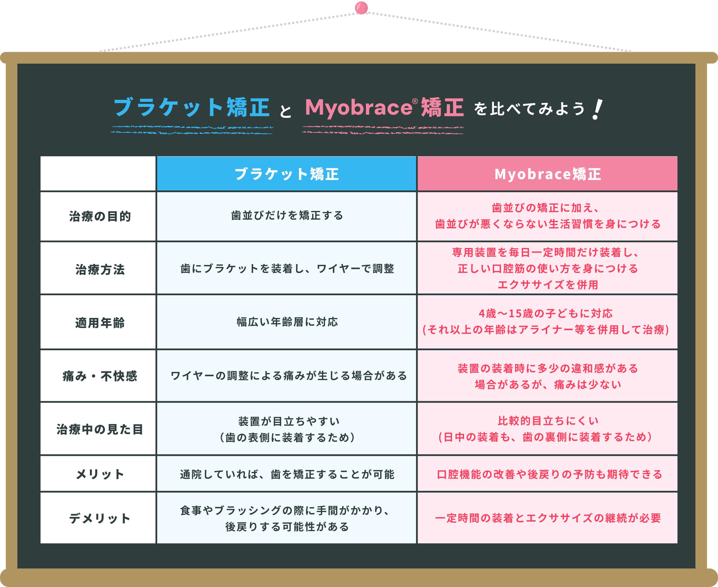 ブラケット矯正とマイオブレイス矯正の比較表｜ブラケット矯正は歯並びを直接的にワイヤーを使用して治療するのに対し、マイオブレイスは歯並びを悪くする原因そのものにアプローチする治療をしていきます。