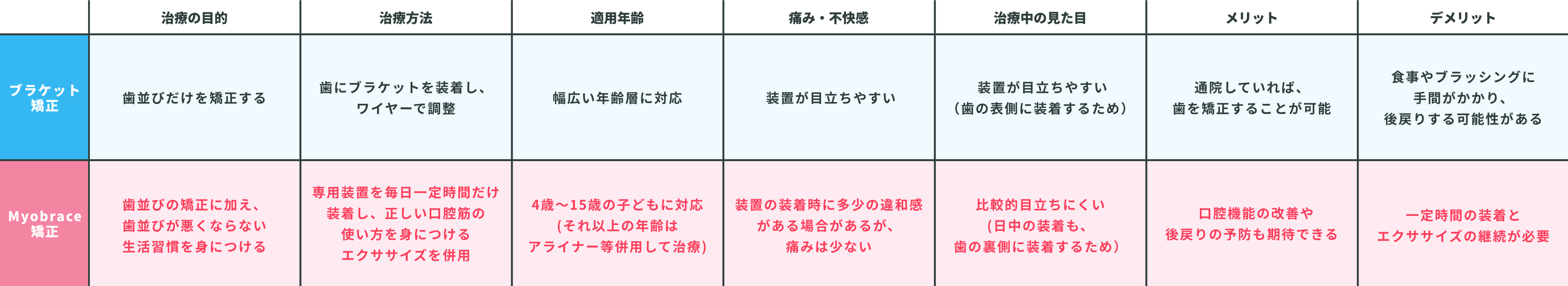 ブラケット矯正とマイオブレイス矯正の比較表｜ブラケット矯正は歯並びを直接的にワイヤーを使用して治療するのに対し、マイオブレイスは歯並びを悪くする原因そのものにアプローチする治療をしていきます。